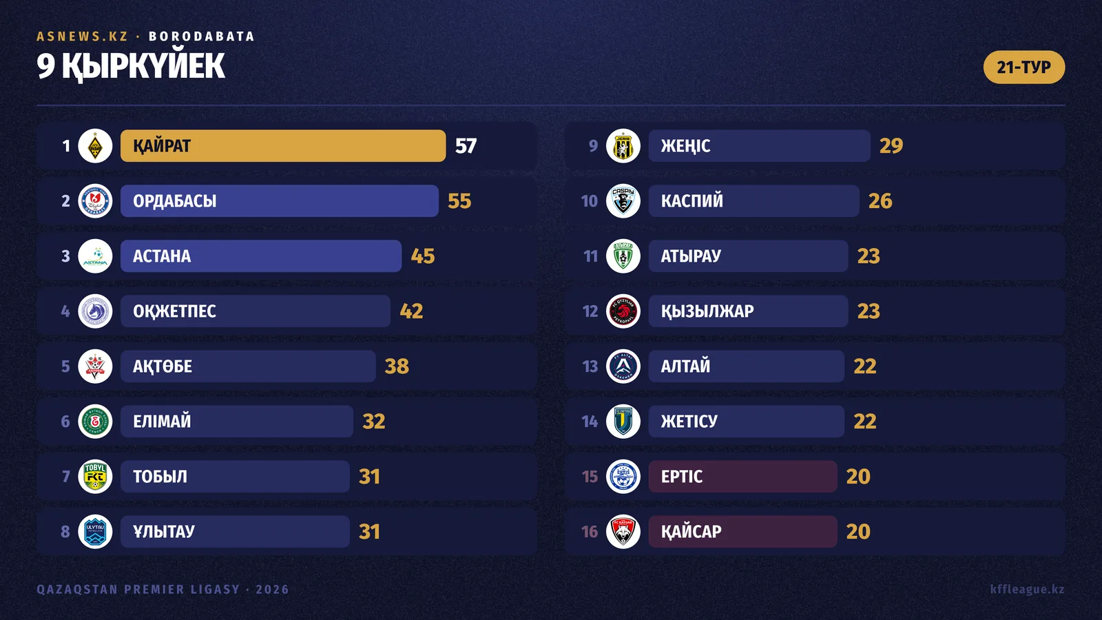 Турнирная таблица КПЛ на 9 сентября
