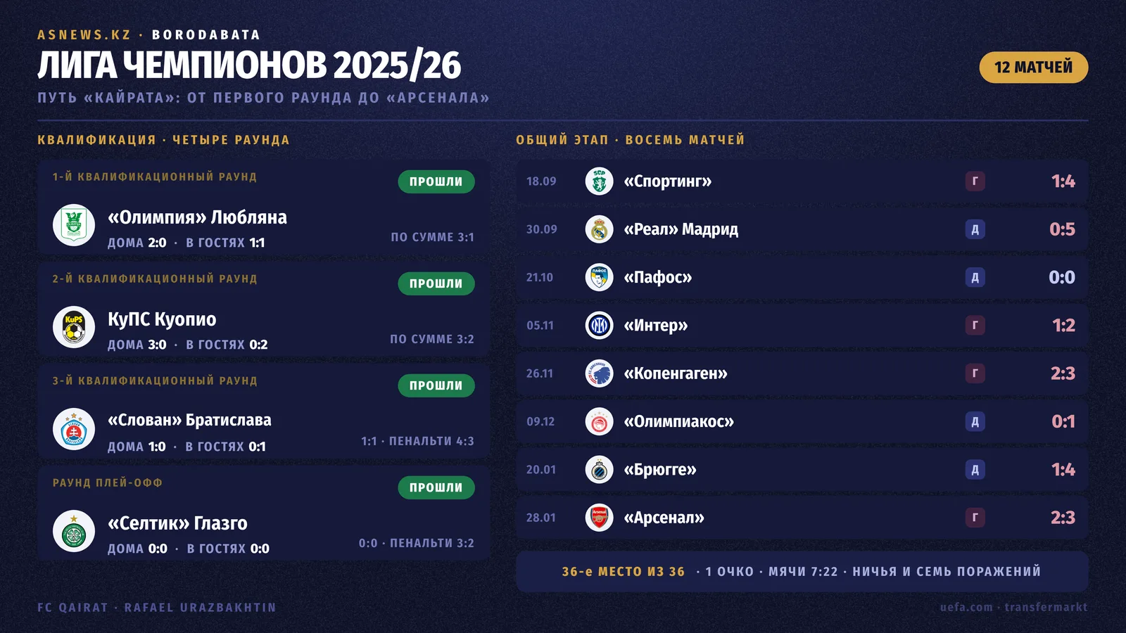 «Кайрат» в ЛЧ 2025/26