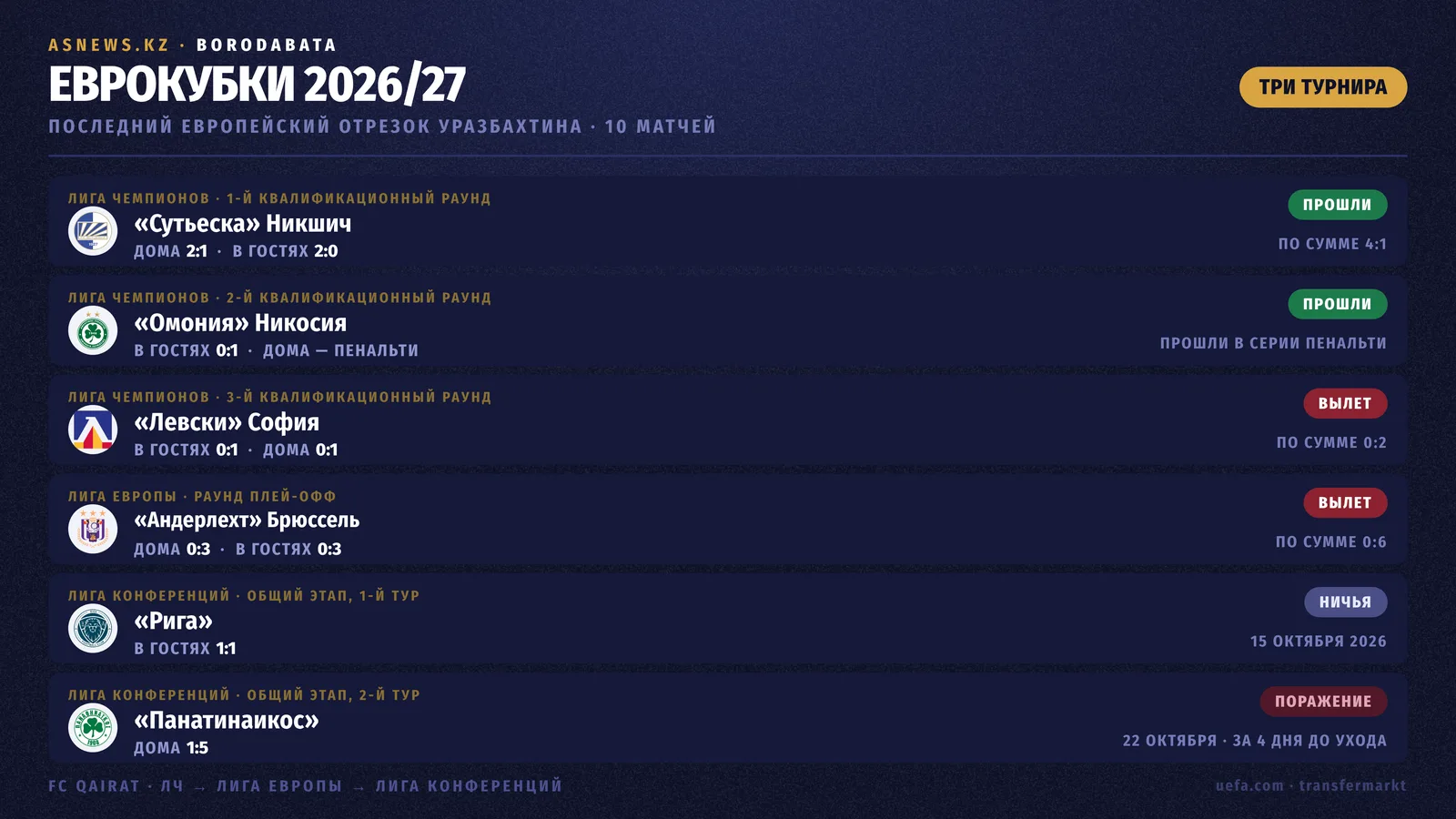 «Кайрат» в еврокубках 2026/27