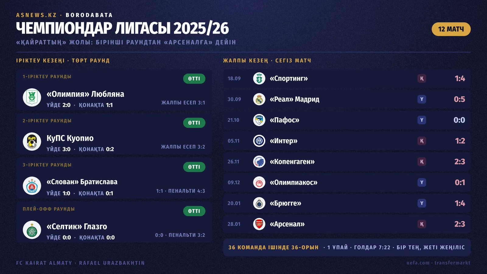Чемпиондар лигасы, 2025/26